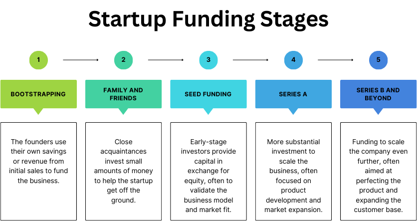 5 funding stages: bootstrap, family and friends, seed, round A and round B and beyond